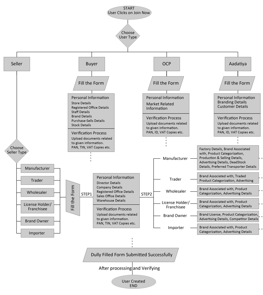 Process Flow Chart